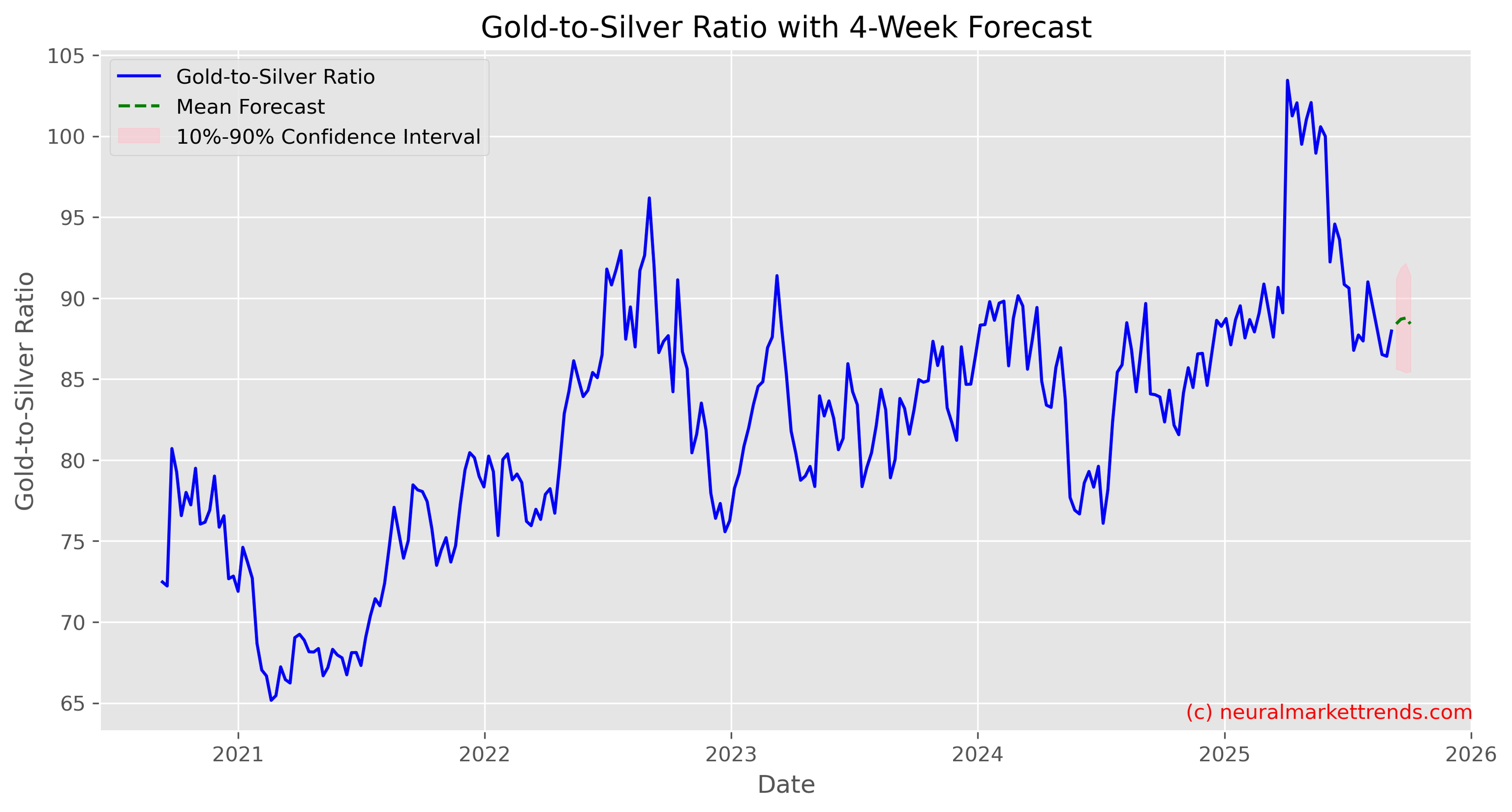 Gold-to-Silver Ratio with Full 4-Week Forecast