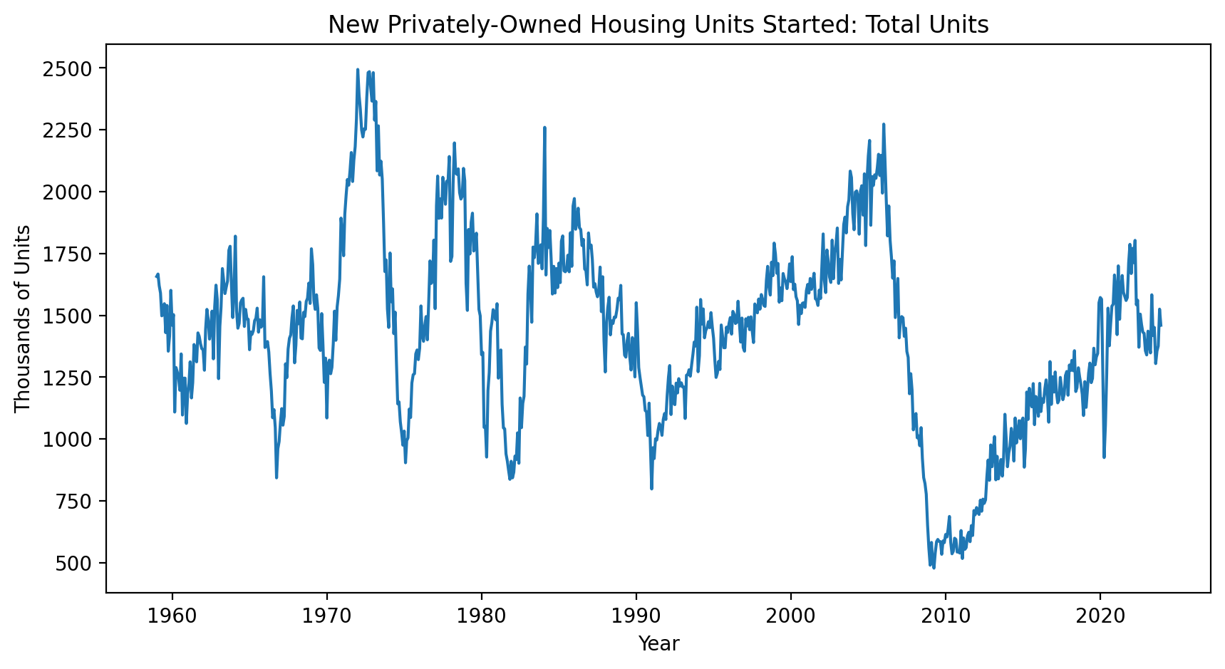 2024-01-20-Housing-Starts