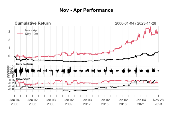 MSFT Seasonality in R
