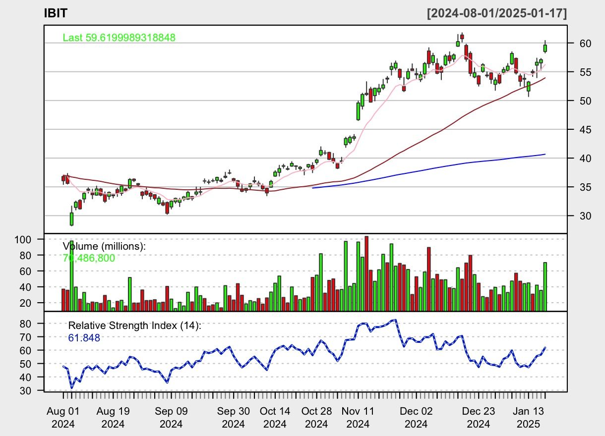 IBIT ETF Price Chart