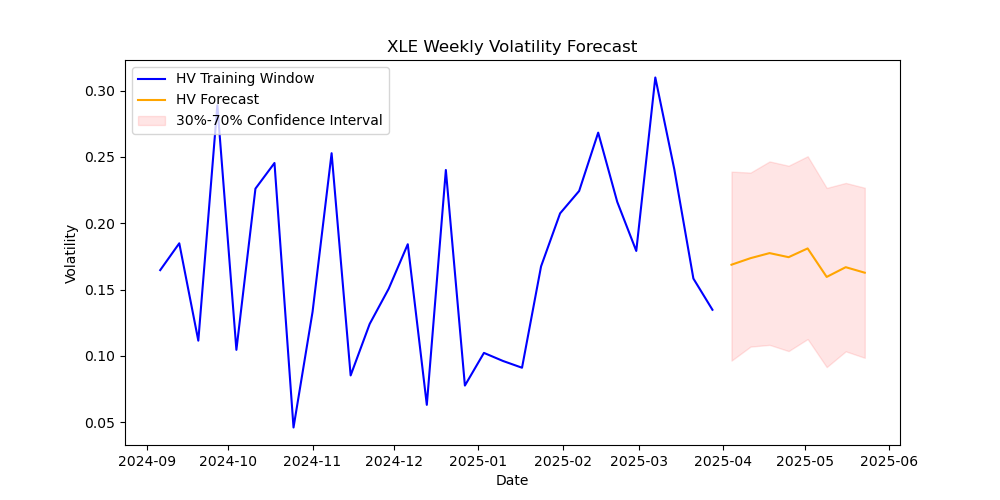 XLE volatility forecast