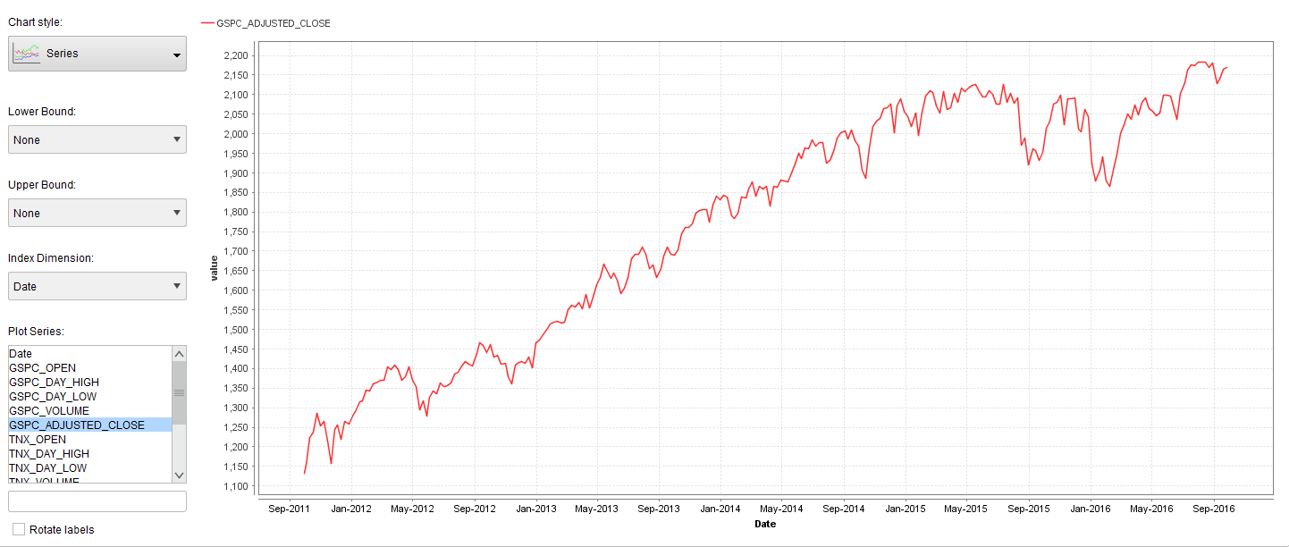 RapidMiner AI Time Series