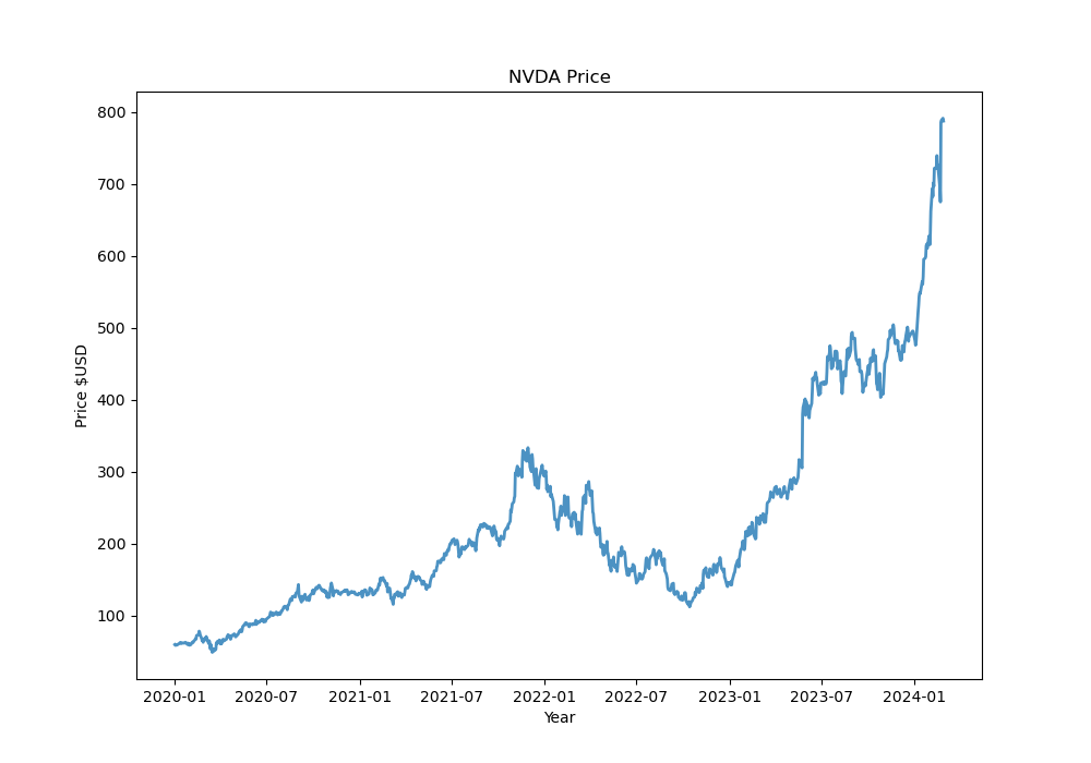 2024-02-27-NVDA-daily