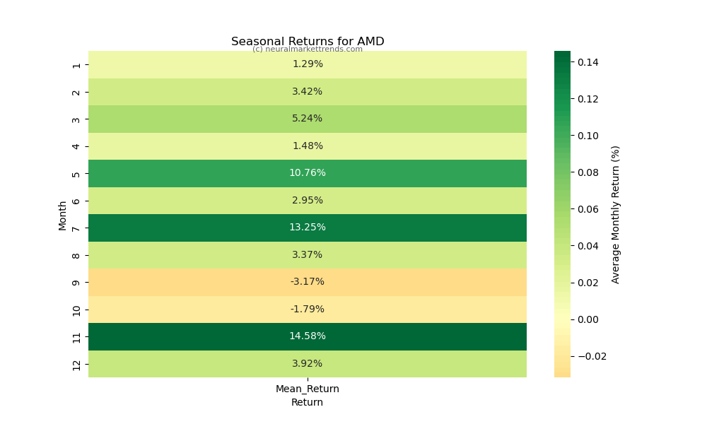 AMD-seasonal-returns