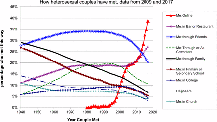 Meeting Online is by far the most common way couples meet [1]