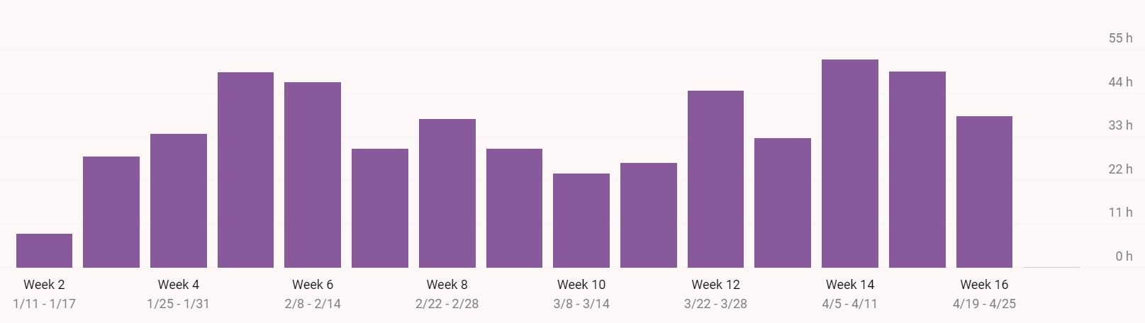 How much I studied overall (weekly view). Can you tell when I wrote my midterms and finals?