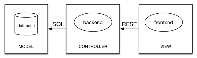 less stupid model with only one MVC