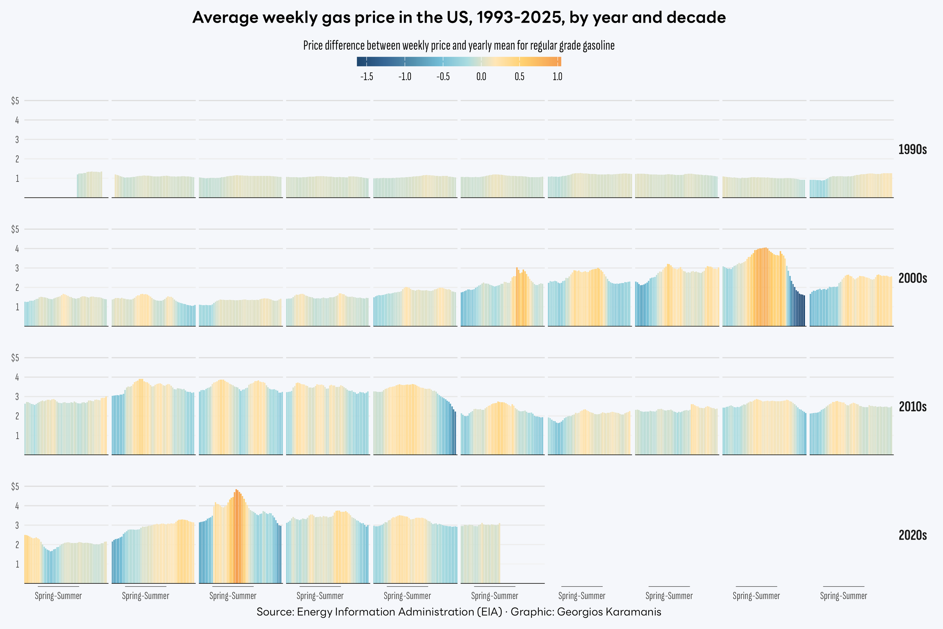 A grid of bar charts showing the average weekly price of regular grade gasoline in the United States from 1993 to 2025, grouped by decade and year. Each bar represents a week, colored by the difference from the yearly mean price. The color scale ranges from deep blue for below-average weeks to orange for above-average weeks.