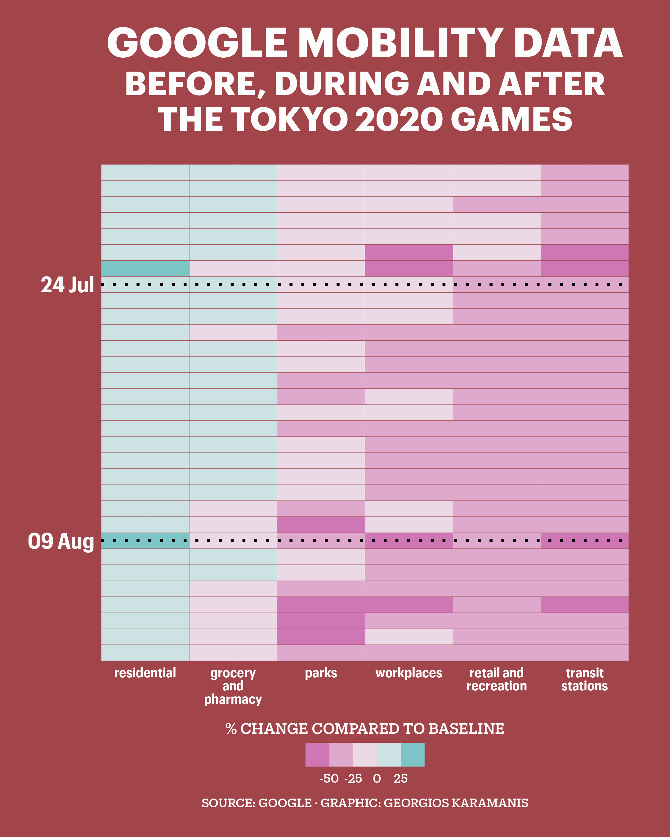 Heatmap showing the percentage change in visits to different places before, during and after the Tokyo 2020 Olympic Games