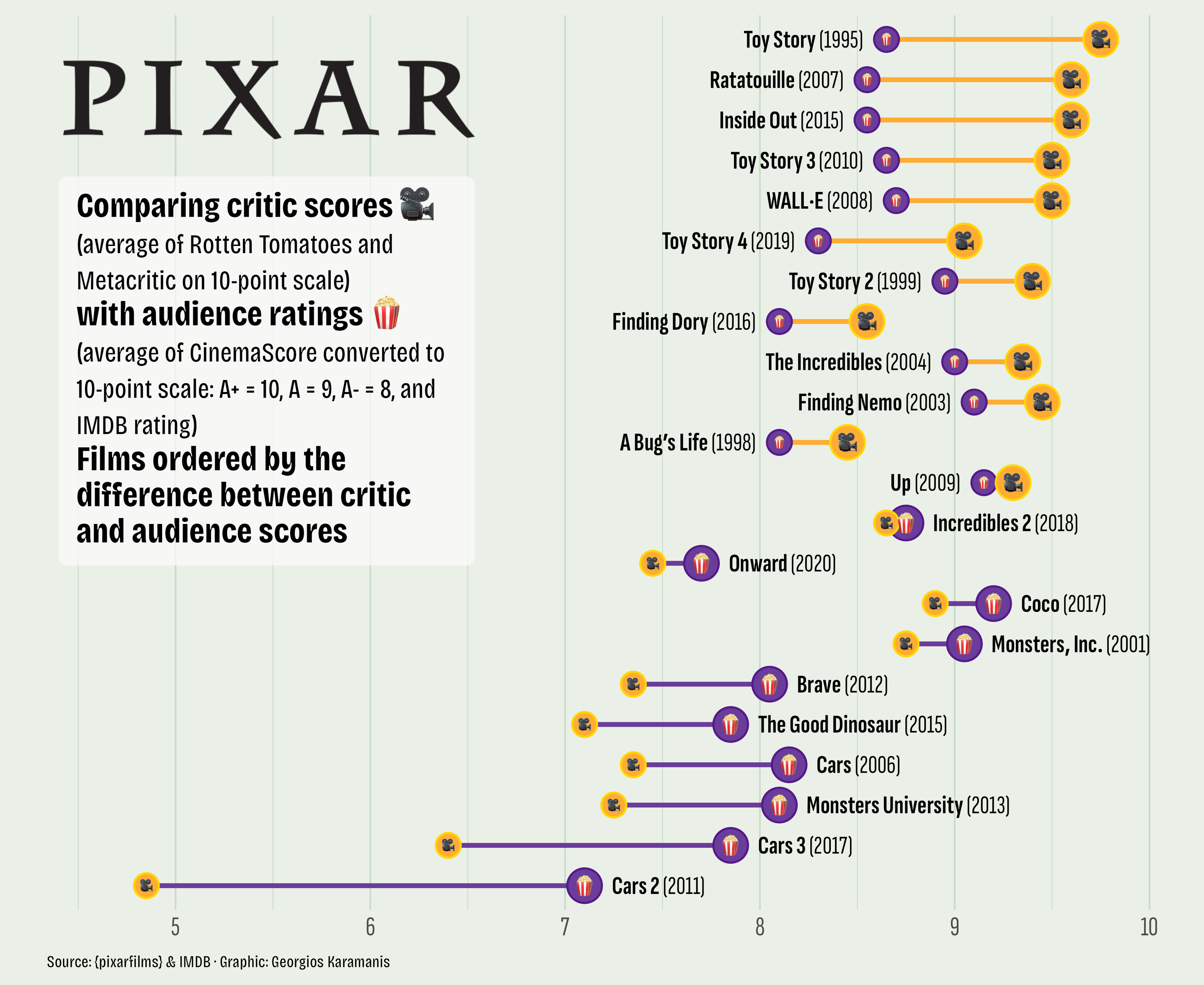 Α visualization comparing critic scores and audience ratings for Pixar films. Each film is represented by a horizontal line connecting two points: a purple point with a popcorn emoji (representing audience score) and a yellow point with a camera emoji (representing critic score). Films are ordered vertically by the difference between critic and audience scores, with films at the top having higher critic scores than audience scores, and films at the bottom having higher audience scores than critic scores. The films with the largest positive discrepancies (critics rated higher than audiences) are Toy Story (1995), Ratatouille (2007), and Inside Out (2015), while the films with the largest negative discrepancies (audiences rated higher than critics) are Cars 2 (2011) and Cars 3 (2017). The chart reveals which Pixar films were more appreciated by critics versus regular viewers. Critic scores are calculated as the average of Rotten Tomatoes and Metacritic on a 10-point scale, while audience ratings combine CinemaScore (converted to a 10-point scale) and IMDB ratings. The visualization has a light green background with the Pixar logo visible in the upper right corner.