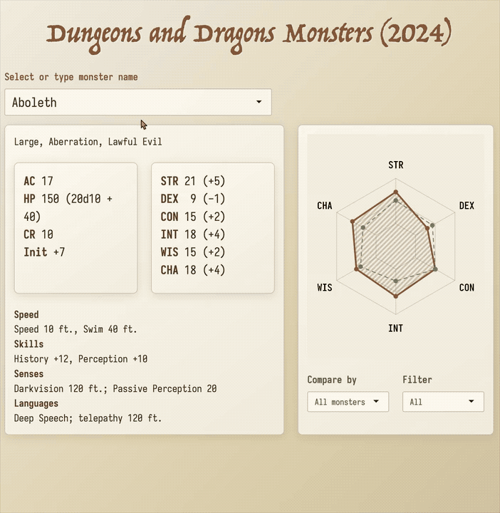 Video of a Dungeons & Dragons monster statistics web application with an earthy beige and brown color scheme. At the top is the title ‘Dungeons and Dragons Monsters (2024)’ in a fantasy font. Below is a large dropdown menu for selecting monster names. The main content is divided into two sections: on the left is a card showing monster details including size/type/alignment, combat stats (AC, HP, CR, Initiative), ability scores (STR, DEX, CON, INT, WIS, CHA) with modifiers, and additional information like speed, skills, senses, and languages. On the right is a radar chart displaying the six ability scores as a radar chart with two overlaid data series - one in brown representing the selected monster and one in green showing comparison group averages. Below the radar chart are two dropdown menus labeled ‘Compare by’ and ‘Filter’ for adjusting the comparison data.
