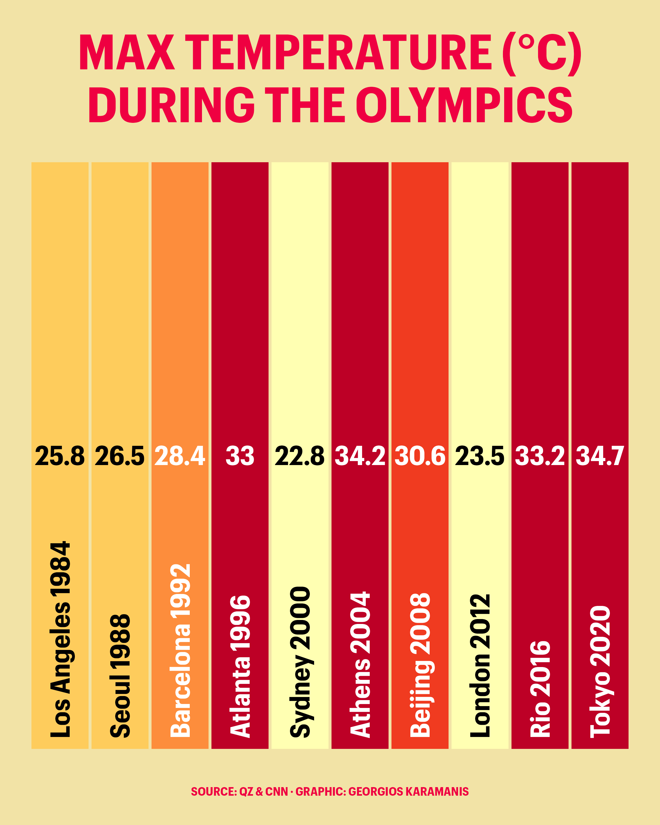 Single-row heatmap showing the max temperature during the Summer Olympics, from Los Angeles 1984 (25.8 C) to Tokyo 2020 (34.7 C)