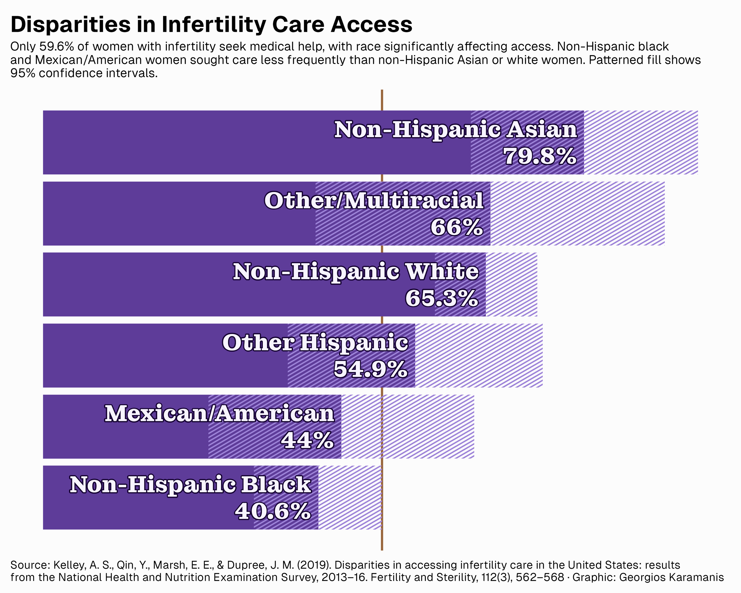 This bar chart illustrates disparities in access to infertility care among women who reported infertility in the United States. The chart is organized horizontally with demographic categories listed on the left and corresponding percentages extending to the right. The visualization shows significant disparities by race, education, and insurance status. Non-Hispanic Asian and white women have notably higher rates of seeking infertility care (approximately 65-80%) compared to non-Hispanic Black and Mexican/American women (approximately 40-44%). Each bar displays the exact percentage, and patterned fill areas represent the 95% confidence intervals for each estimate. A horizontal reference line at 50% helps visualize which groups fall above or below this threshold in accessing care. The overall rate of infertility care access is 59.6% among all women reporting infertility.