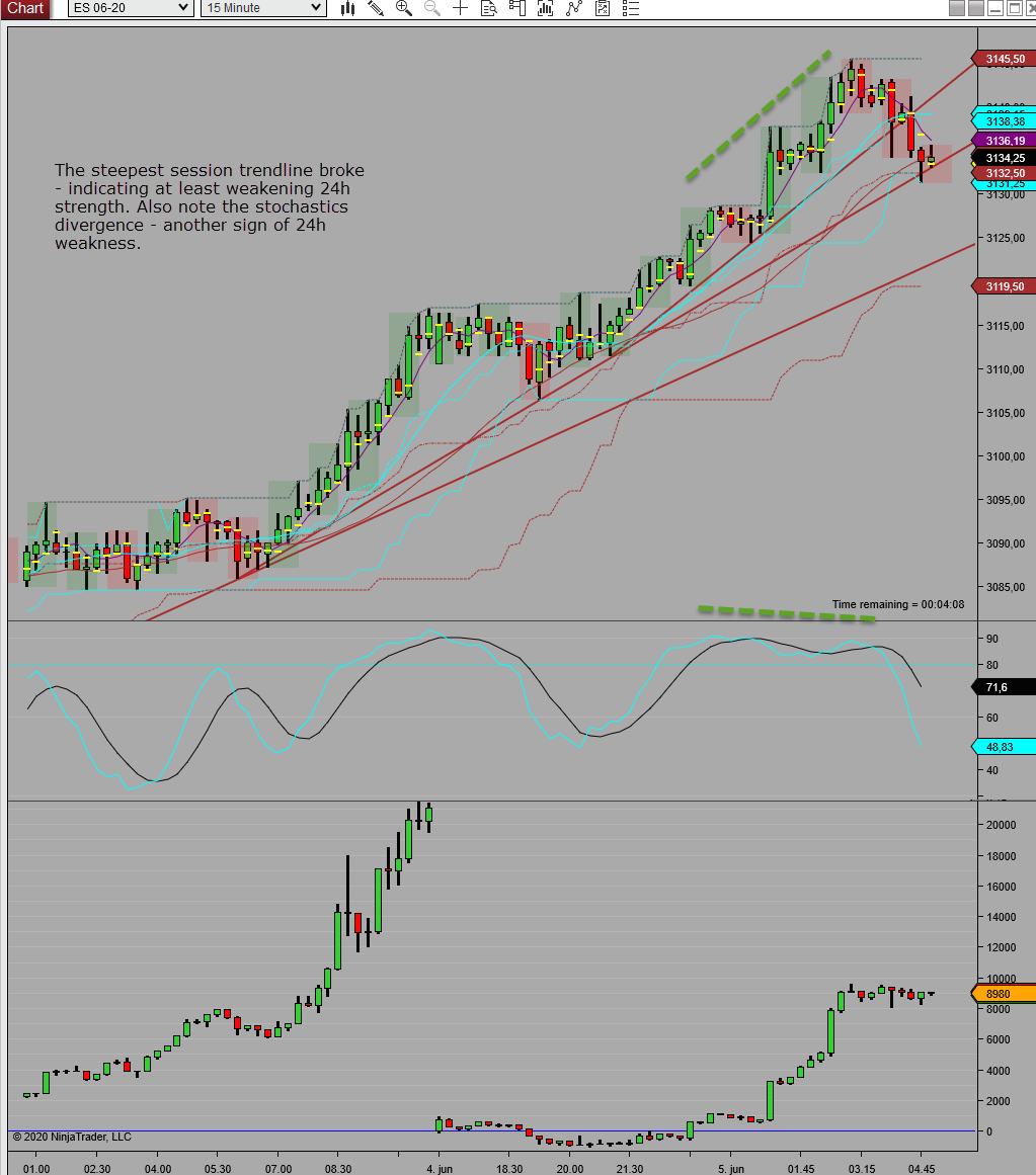 weakening 24h cycle