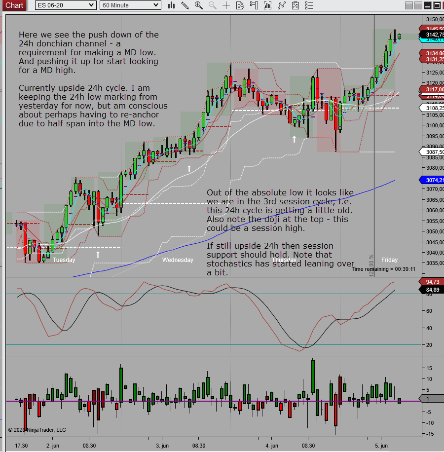 upside 24h with potential for at least session high