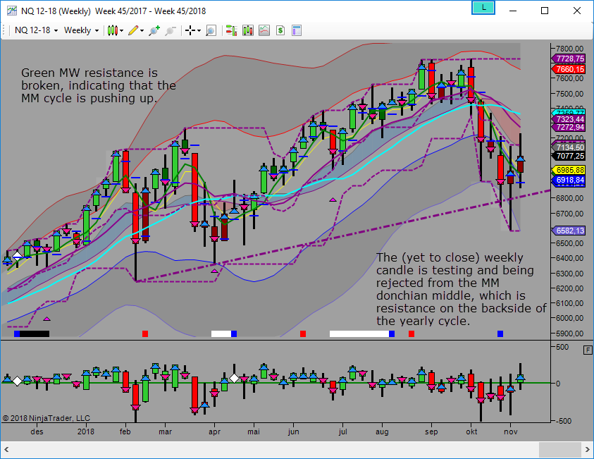 mm pushing up into resistance