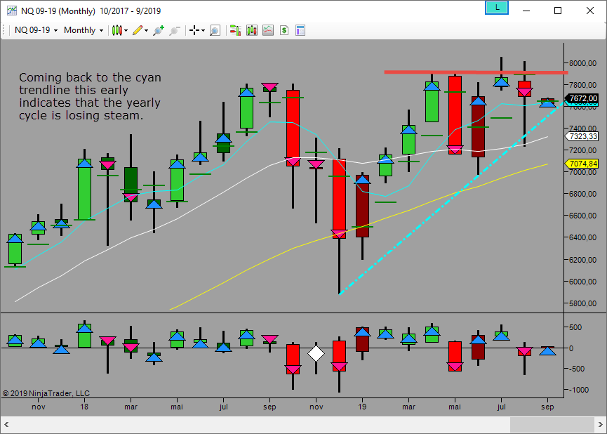 yearly losing steam to upside