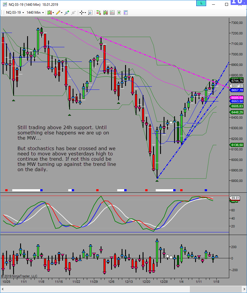 multi week up (against mm resistance)