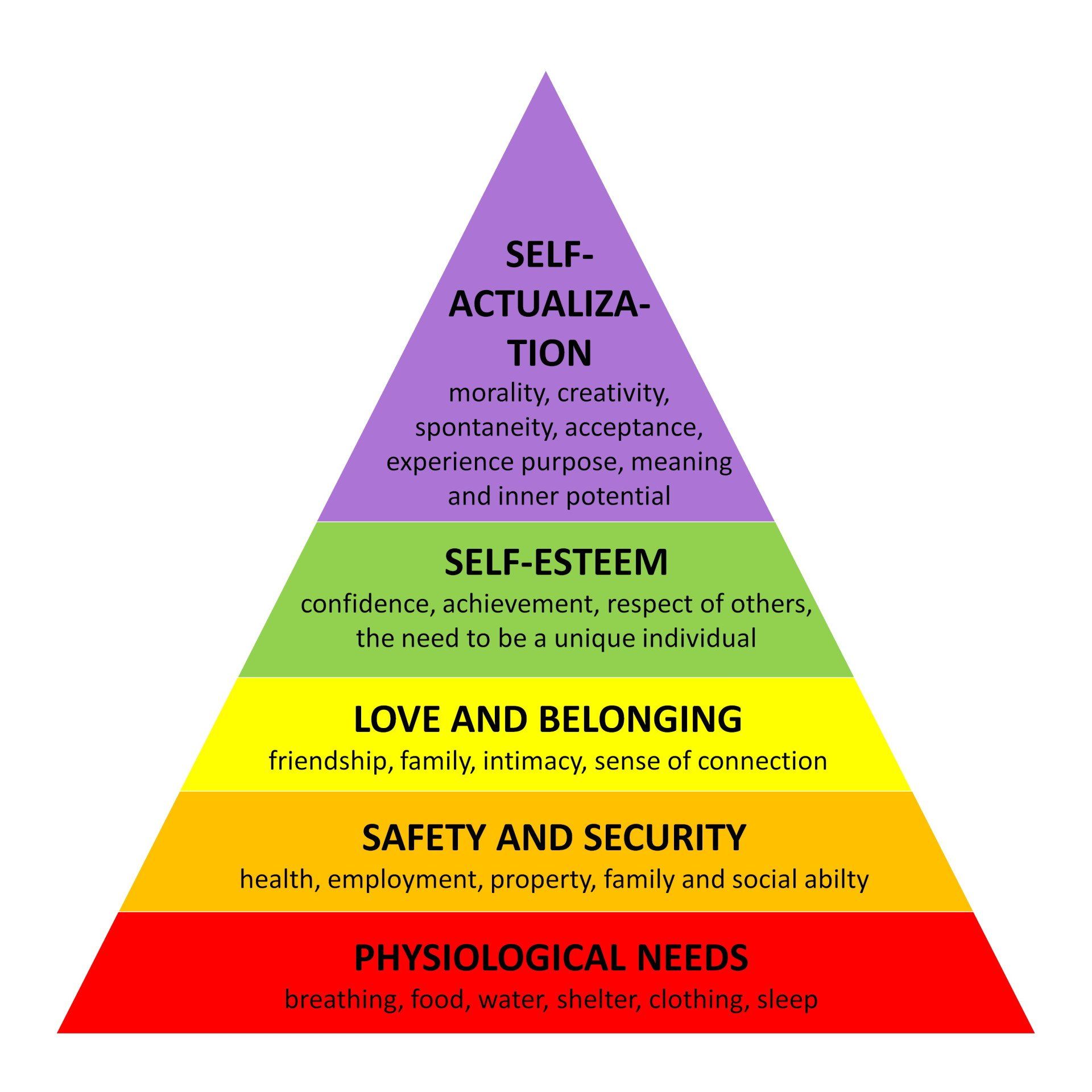 Maslow’s Hierarchy of Needs | Simply Psychology