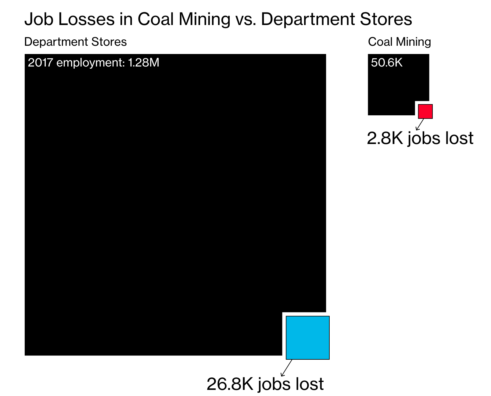 [graphic][chart] coal mining vs department store bloomberg