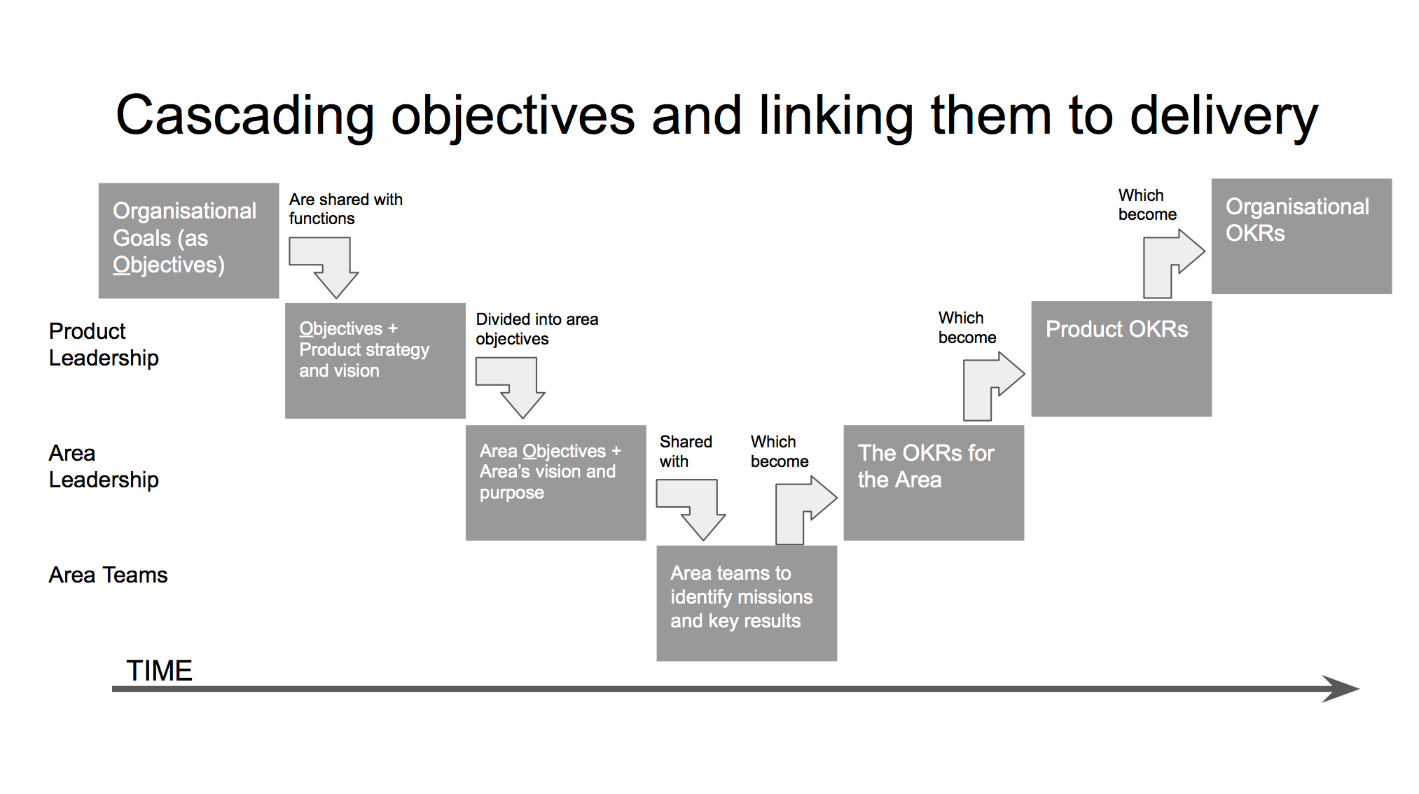Me trying to understand how OKRs cascade through organisational layers