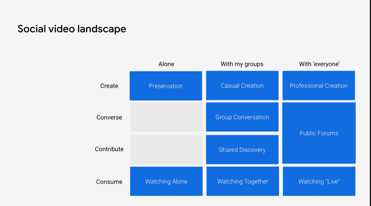 Social video landscape