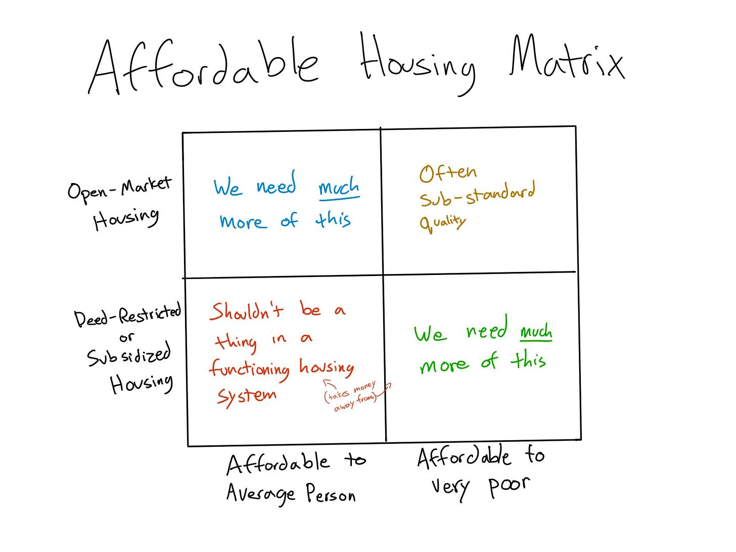 A diagram of a housing matrix Description automatically generated