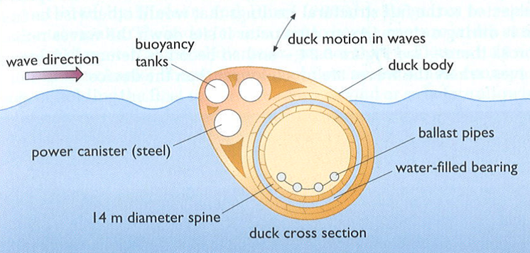 Diagram of a duck motion in water Description automatically generated