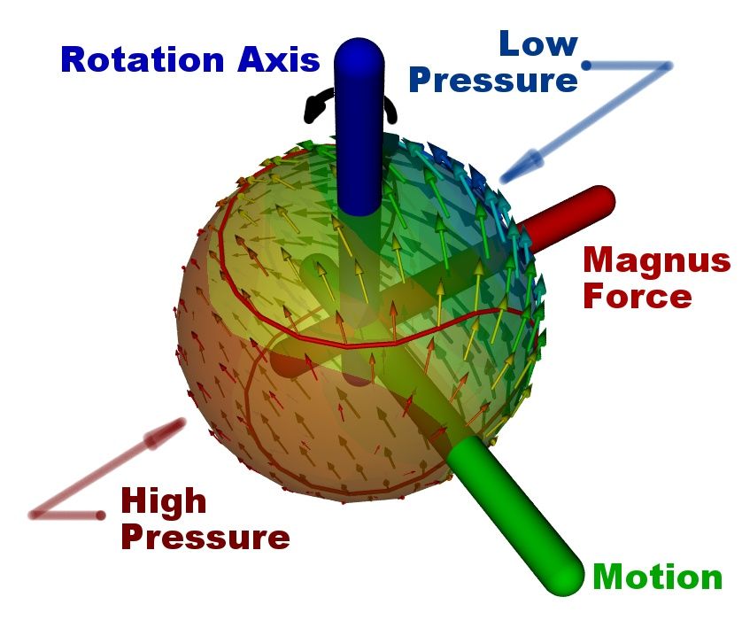 A diagram of a rotating sphere Description automatically generated