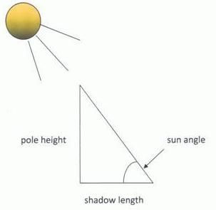 A diagram of a sun and a pole Description automatically generated