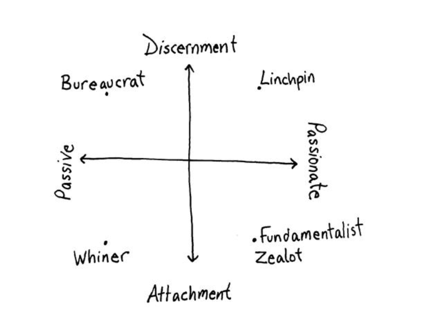 The Linchpin Scale