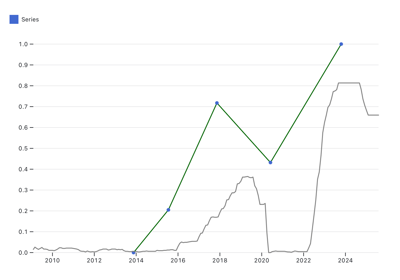 Normalized Mapbox data and normalized interest rate data on a line chart. The Mapbox line mostly keeps going up while the interest rate line has a lot of ups and downs.