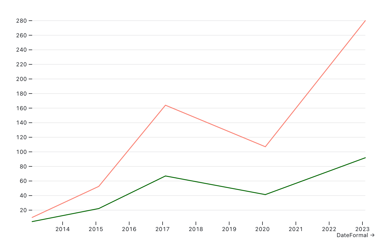 Line chart of Mapbox's funding, both adjusted for inflation and not adjusted—basically the inflation-adjusted one doesn't show as dramatic of highs and lows over time.