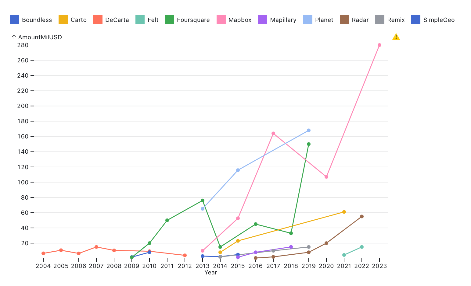a chart of funding rounds of 11 geospatial startups between 2024 and 2025. Honestly it is pretty messy.