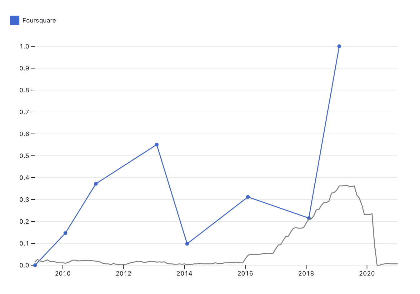 Normalized annual fundraising for Foursquare with normalized interest rates