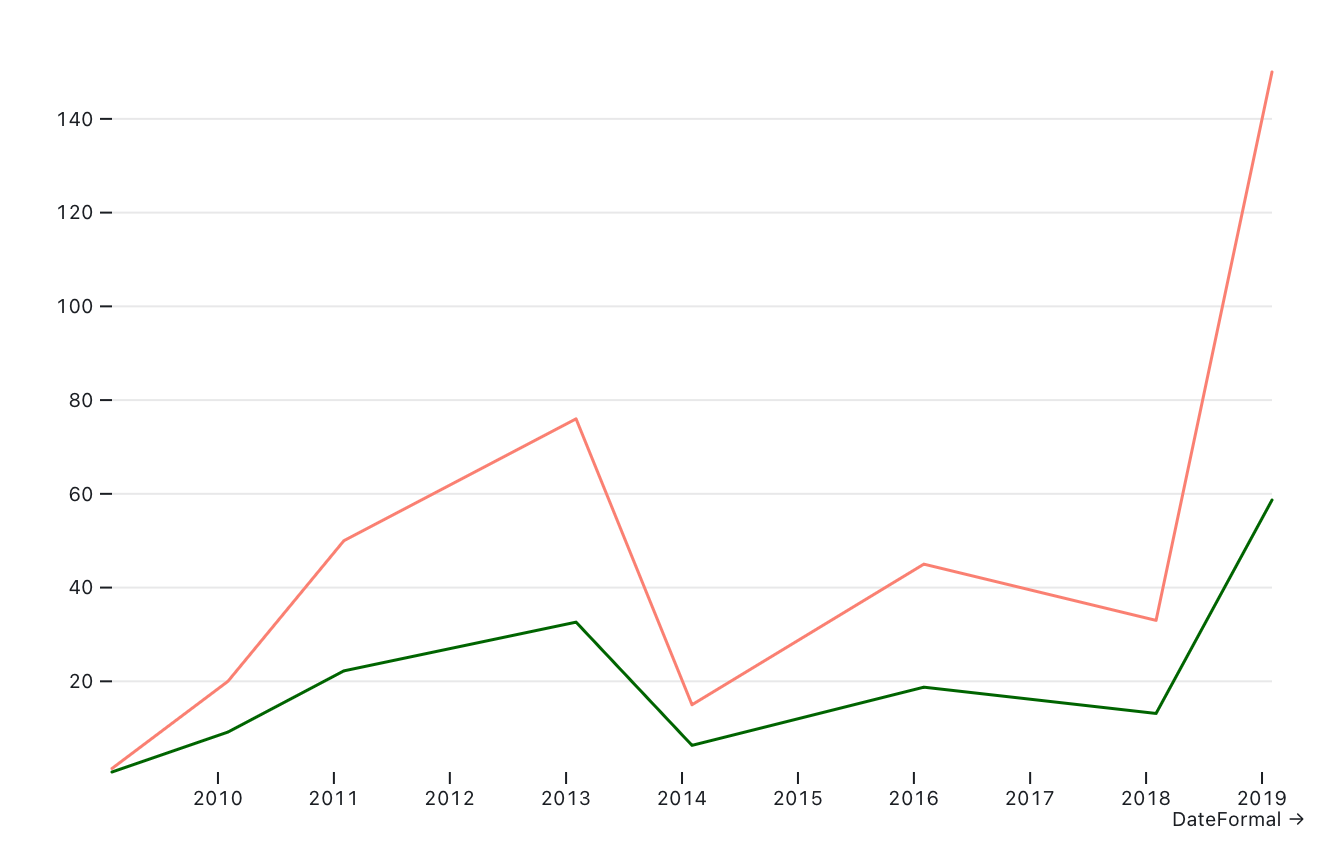 A line chart comparing Foursquare fundraising adjusted for inflation and not.