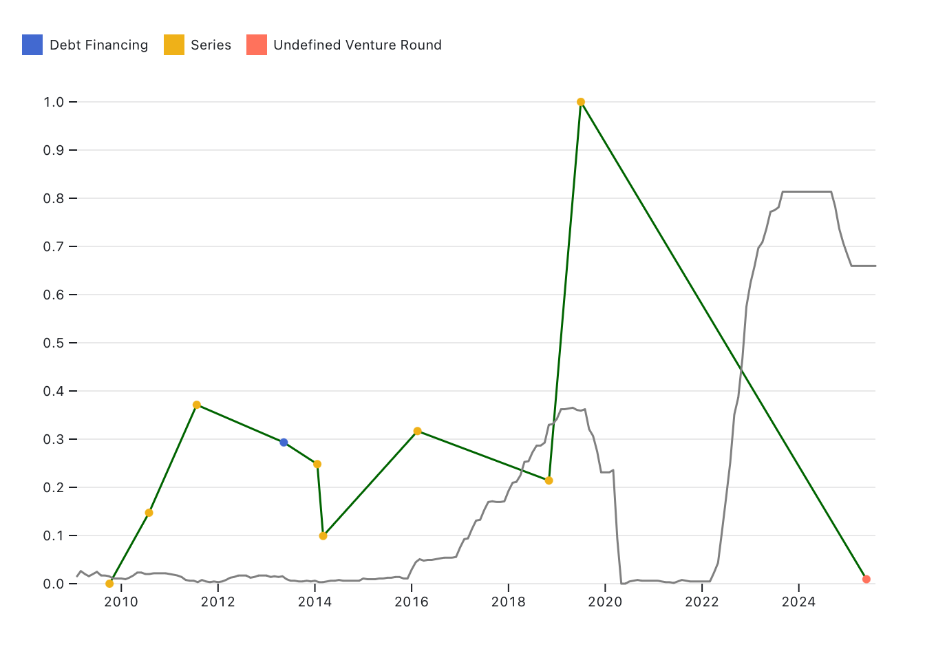 Normalized fundraising events for Foursquare with normalized interest rates