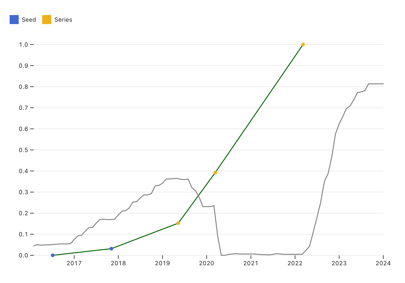 Normalized chart of Radar's fundraising rounds, with normalized interest rates.