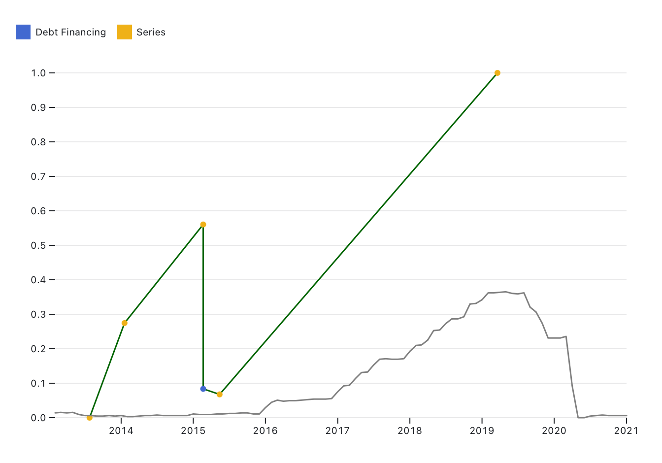 Normalized line chart of Planet funding and interest rates.