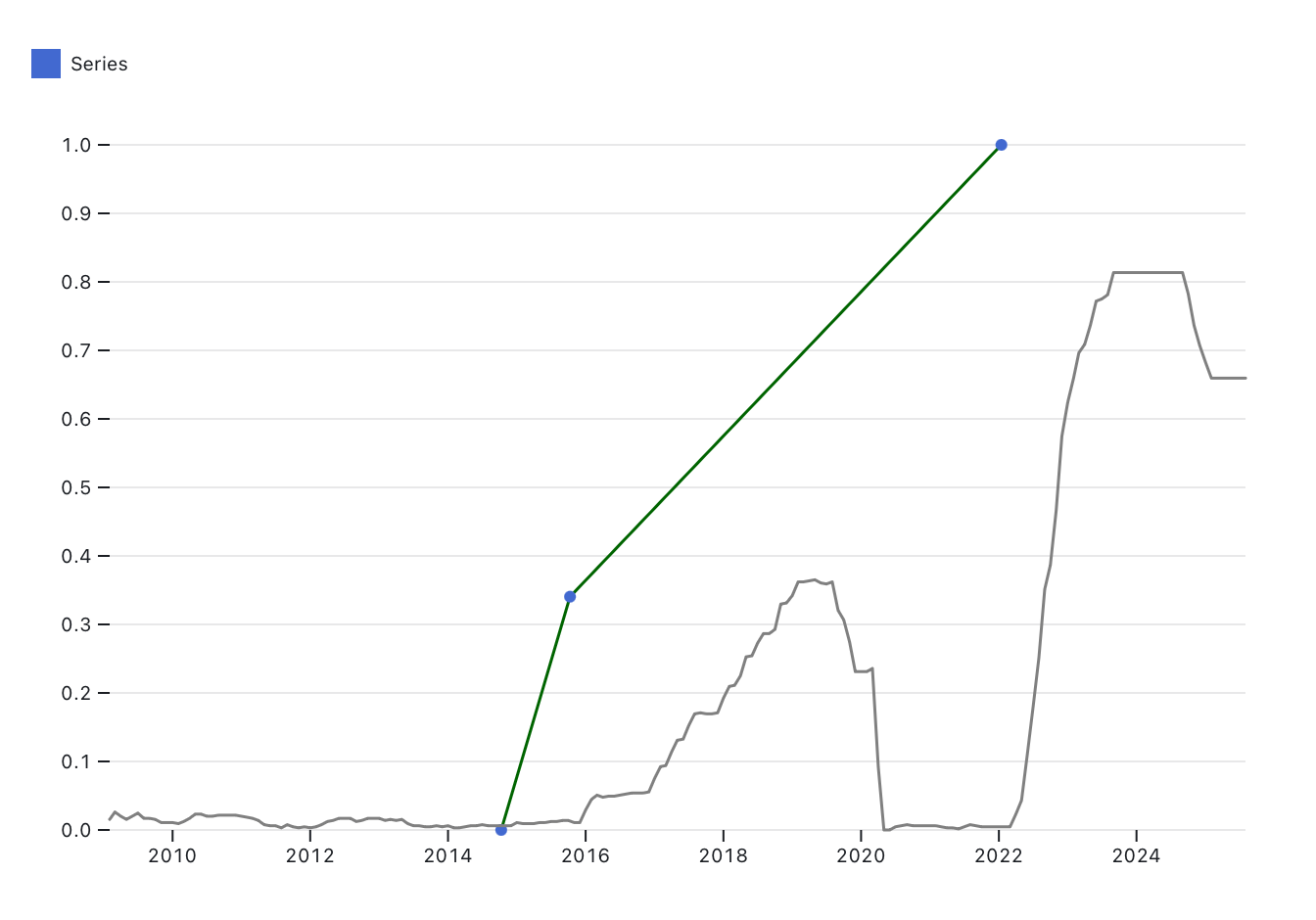 Normalized chart of Carto's fundraising rounds, with normalized interest rates. Carto doesn't really get new funding between 2015 and 2021, and when they do get funding in 2021 it's way more money than they've raised in the past.