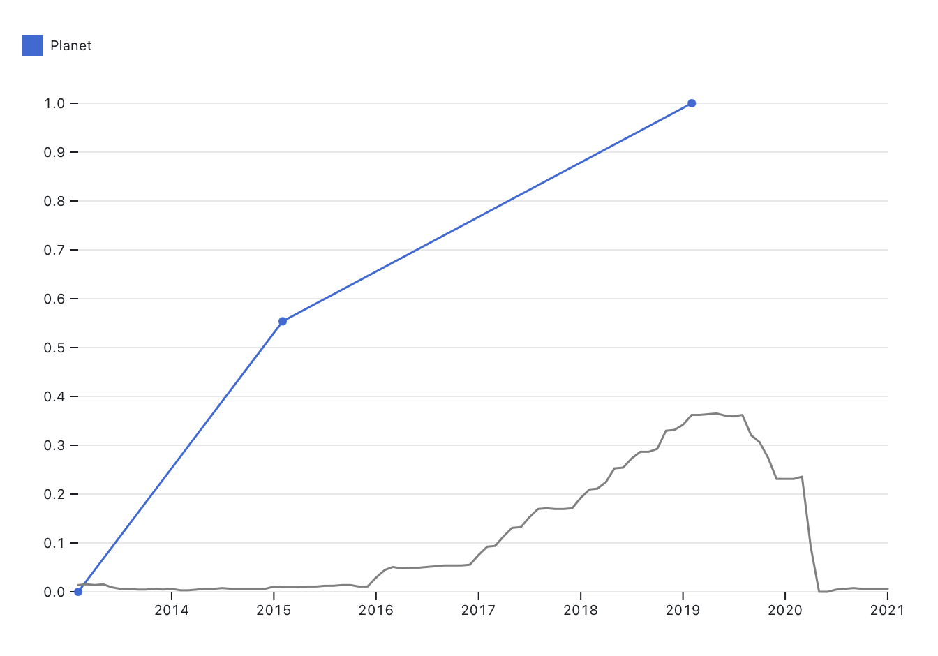 Normalized chart of Planet's fundraising totals year-over-year with normalized interest rates.