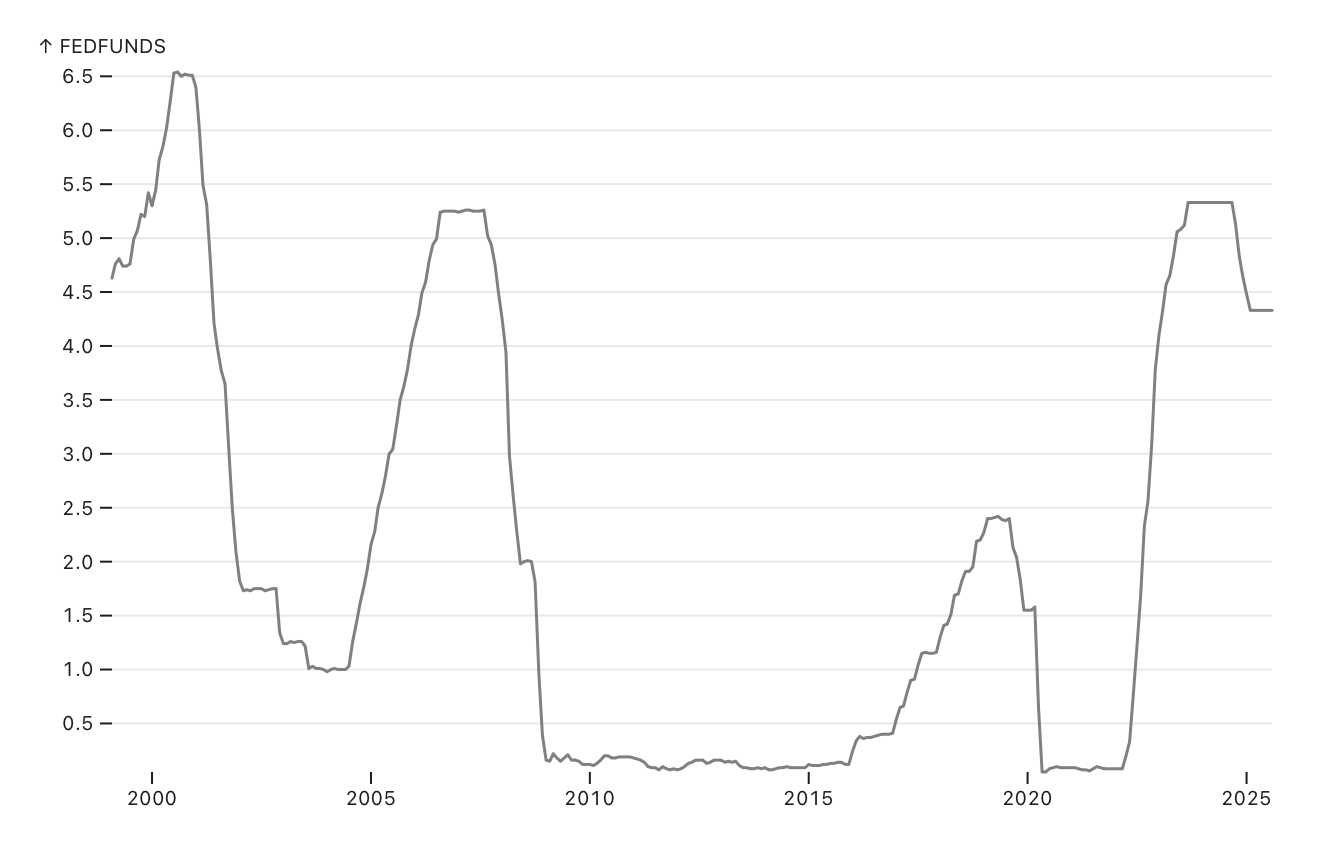 a line chart of federal interest rates from 1999 to 2025.