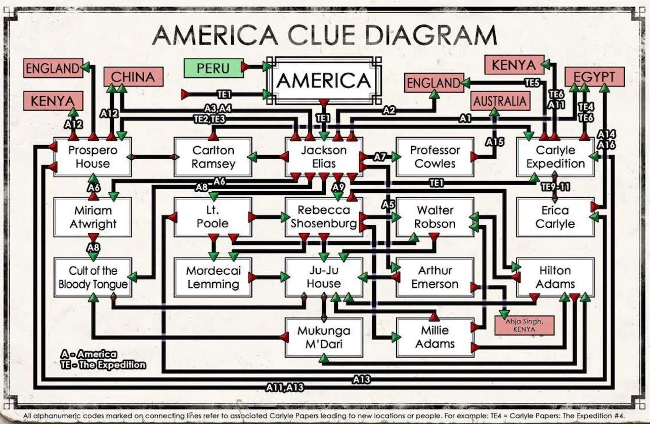 “America Clue Diagram” from the New York section of Masks of Nyarlathotep Omnibus PDF by Larry DiTillio & Lynn Willis. Most investigative adventures are less convoluted than this; Masks is considered one of the densest adventures ever written.