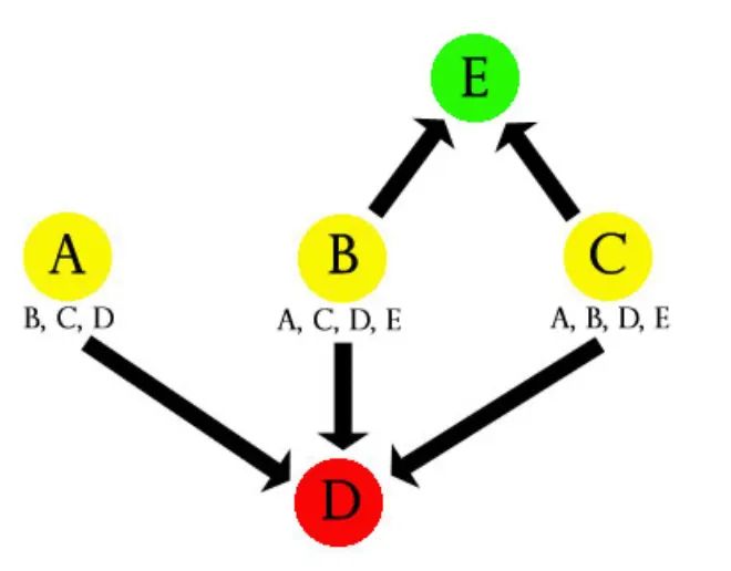 From “Node-Based Scenario Design — Part 7: More Alternative Node Designs” by Justin Alexander, from his blog The Alexandrian. “Node-Based” is a better name and concept for what I’m calling “investigative,” and you should read Justin’s work on this. If you have any interest in ttrpgs, you should just read Justin.