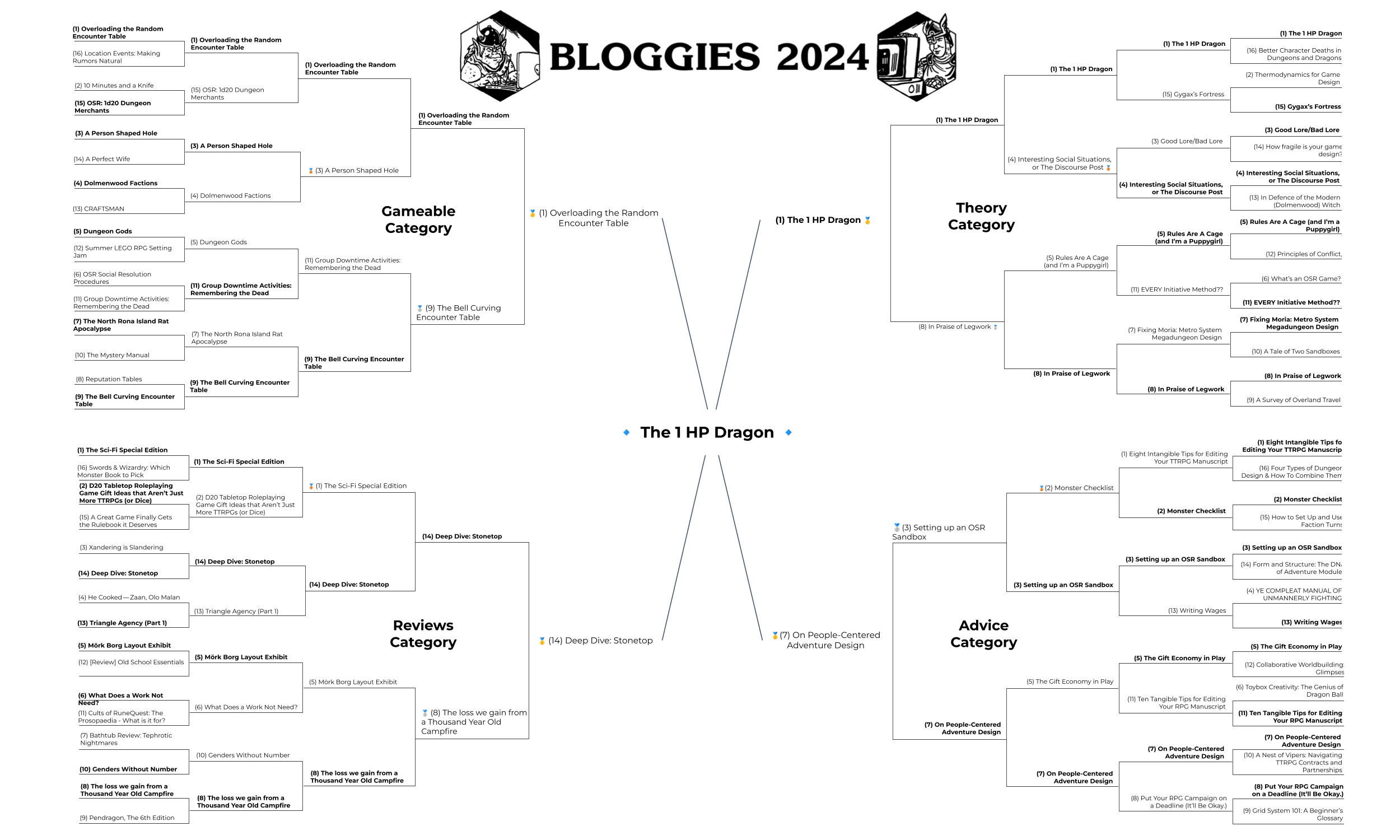 Tournament brackets of the main categories