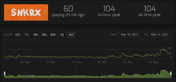 As a multiplayer-only player on Steam that usually plays without friends,  it would be very handy to have the playercount details on the storepage of  the game. : r/Steam