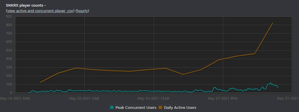 Among Us' concurrent player count drops to 24K players on Steam