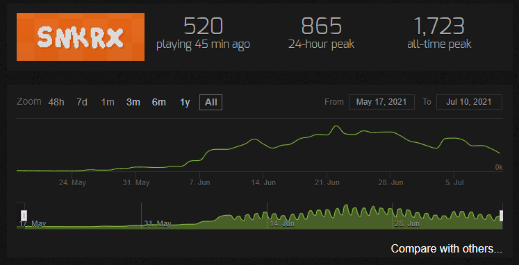 Among Us' concurrent player count drops to 24K players on Steam