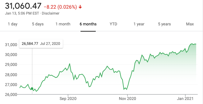 Dow Jones Chart, from Google