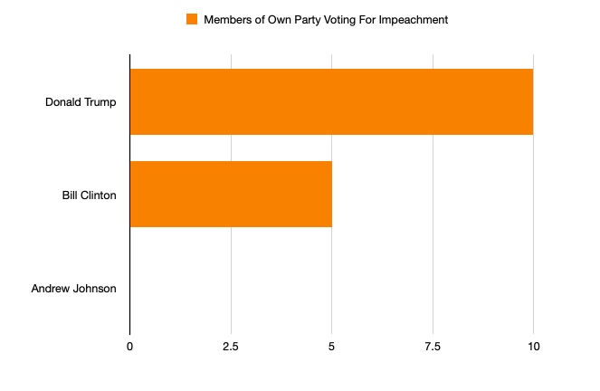 Members of Own Party Voting for Impeachment